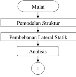 Gambar 3.1 Diagram Alir Metodologi Penelitian 