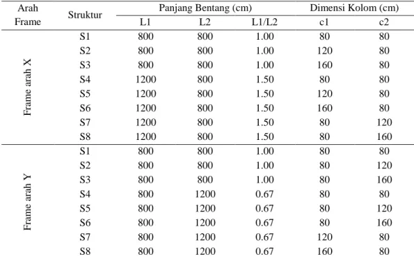 Tabel 3.1 Data geometri pemodelan struktur BHS (bentang &amp; dimensi kolom) 