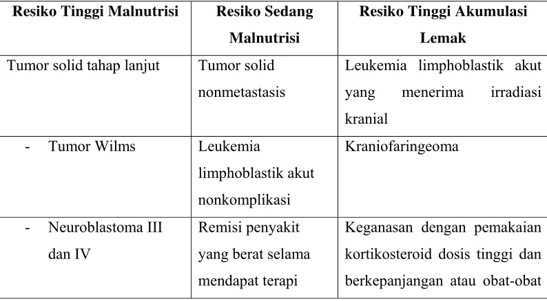 Tabel 2.5. Jenis-jenis tumor yang berhubungan dengan malnutrisi pada pasien 