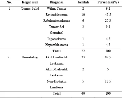 Tabel 5.3. Data Distribusi Sampel Penelitian Berdasarkan Diagnosa Pasien 