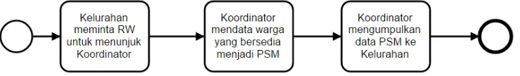 Gambar 3. Proses pendaftaran PSM 