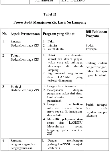 Tabel 02 Proses Audit Manajemen Zis, Lazis Nu Lampung 
