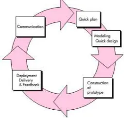 Gambar 3. Diagram Prototyping (Pressman, 2011) 
