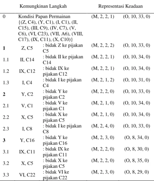 Tabel 3. Kemungkinan Langkah dalam Permainan 