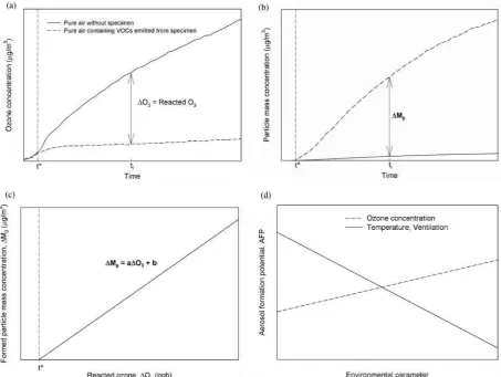 Fig. 6. Concept of aerosol formation potential, (a) reacted ozone concentration, (b) formed secondary organic aerosol concentration,(c) aerosol formation potential, (d) aerosol formation potential as a function of an environmental parameter.