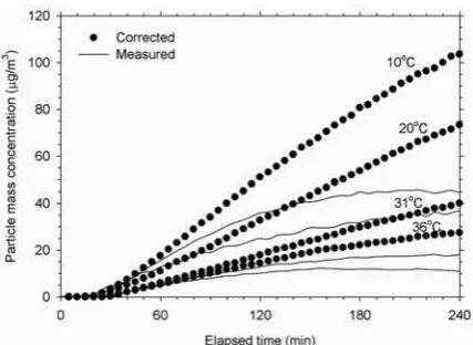Fig. 7. The formed particle mass concentrations corrected from themeasured particle mass concentrations.