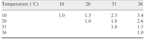 Table 3. Comparison of aerosol formation potential