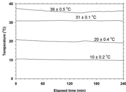 Fig. 2. Temperature control during experimental periods.