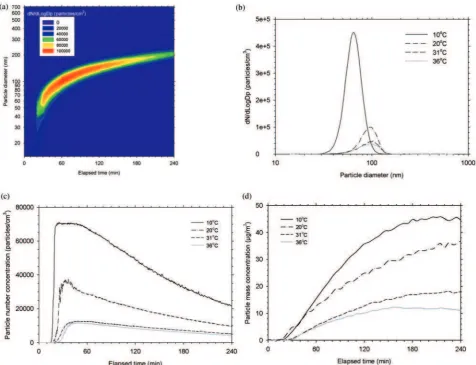 Fig. 5. Particle formation and growth phenomena due to ozone reaction with volatile organic compounds emitted from an air freshener,(a) particle size number distribution at 208C, (b) particle size number distribution at 60 min, (c) particle number concentration, (d) particlemass concentration.