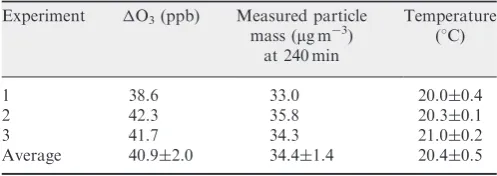 Table 2. Repeatability of experimental results