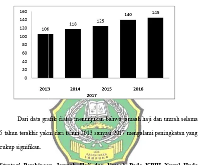 Grafik jumlah jamaah haji dan umrah 2013-2017Grafik jumlah jamaah haji dan umrah 2013-2017Grafik jumlah jamaah haji dan umrah 2013-2017