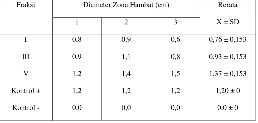 Tabel III. Rerata diameter zona hambat fraksi I, III, V terhadap S. aureus 