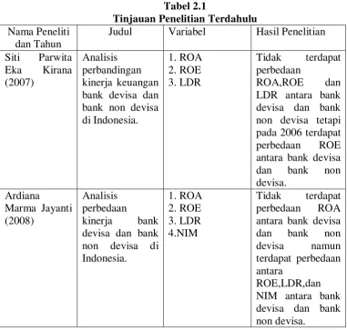 Tabel 2.1 Tinjauan Penelitian Terdahulu 