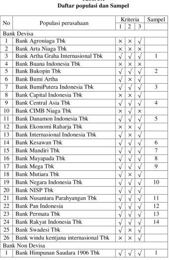 Tabel 3.1 Daftar populasi dan Sampel 