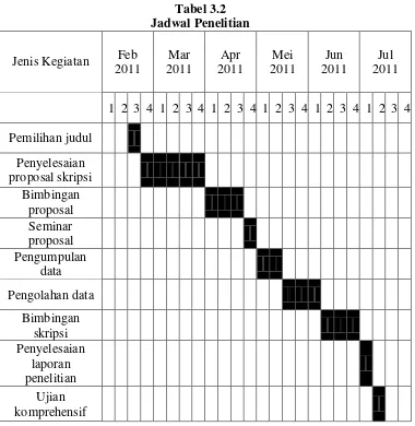 Tabel 3.2 Jadwal Penelitian 