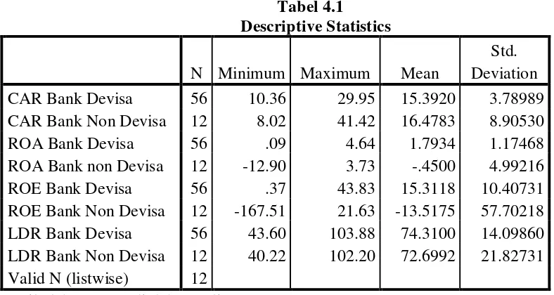Tabel 4.1                    Descriptive Statistics 