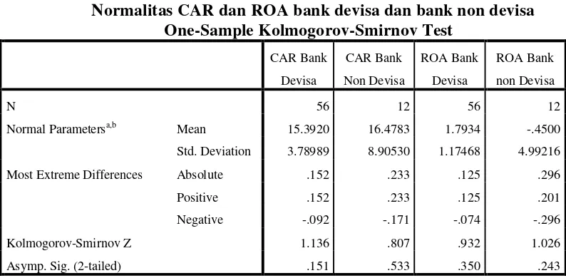 Tabel 4.2 Normalitas CAR dan ROA bank devisa dan bank non devisa 