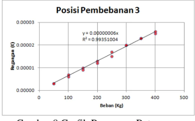 Gambar 8 Grafik Regangan Batang  Diagonal Rangka Tepi Saat Posisi 