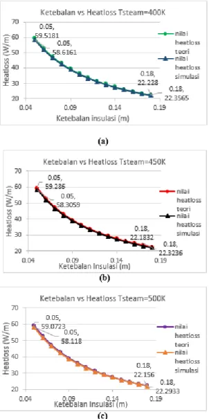 Gambar 9. Ketebalan Insulasi vs Heatloss Membrane tube Pada Kondisi  Pembebanan: (a)Tsteam=400K; (b)Tsteam=450K; dan (c)Tsteam=500K 