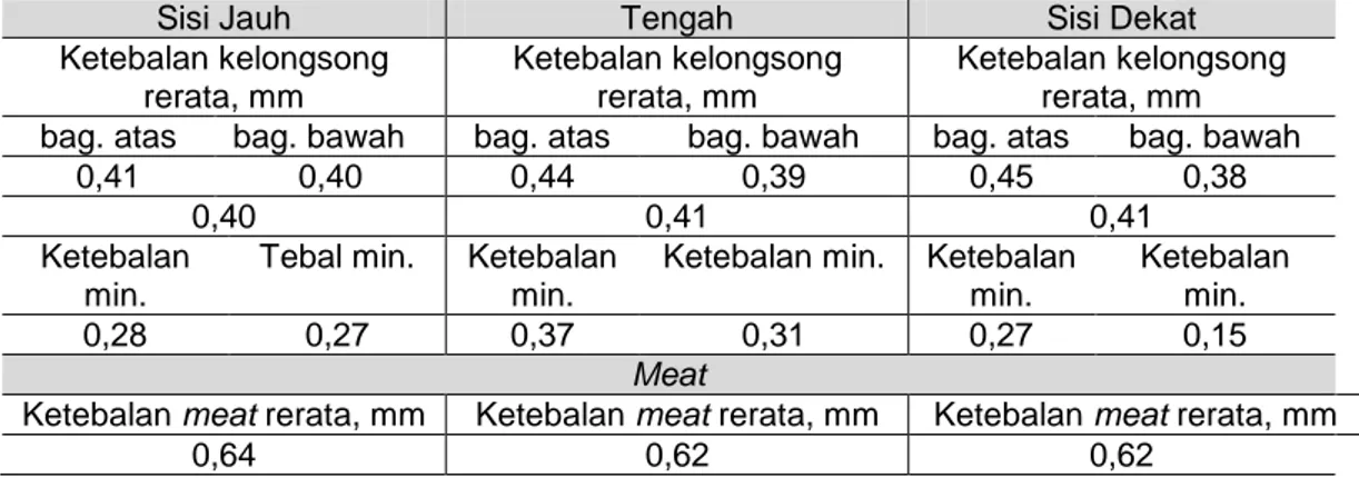 Tabel 2. Data uji tebal kelongsong dan meat PEB UMo-Al densitas uranium 7 gU/cm 3 , ketebalan 