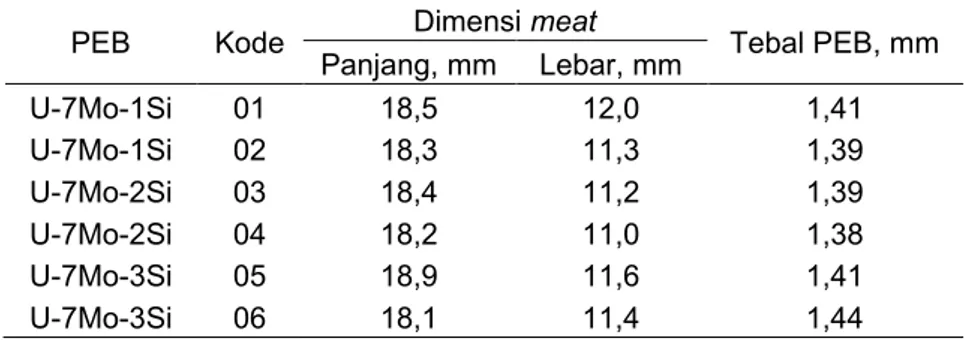 Tabel 7. Analisis dimensi meat,blister dan white point dalam PEB menggunakan radiografi sinar-x 