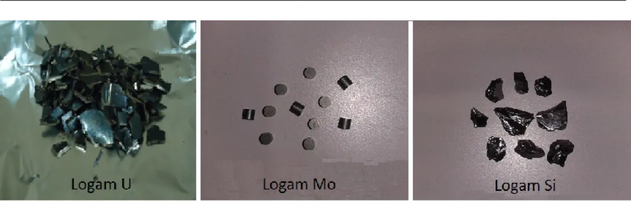 Gambar 3. Logam U, Mo dan Si sebagai bahan baku pembuatan paduan U-7Mo-xSi  Tabel 1. Data hasil analisis logam U, Mo, Si dan Al 
