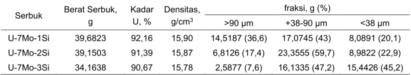 Tabel  4.  Hasil  analisis  kadar  U,  densitas,  dan  fraksi  serbuk  U-7Mo-xSi  hasil  proses    hidriding- hidriding-dehidriding-grinding mill