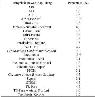 Tabel 5.8 Distribusi Proporsi Pasien Gagal Jantung Kongestif dengan 