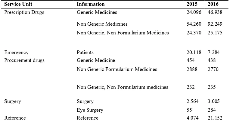 Table 3. Hospital Basic Data 