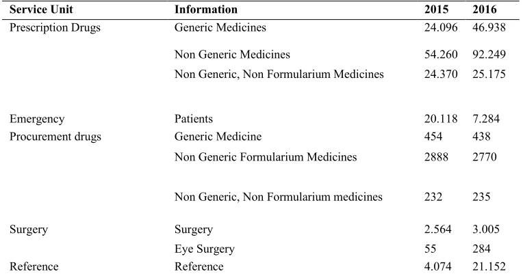 Table 3. Hospital Basic Data 