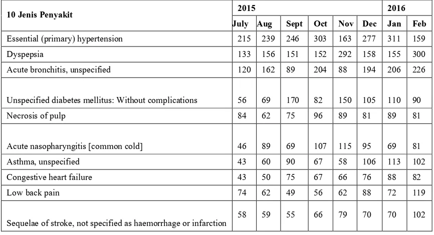 Table 6. Health Service according to the Top 10 Diseases 