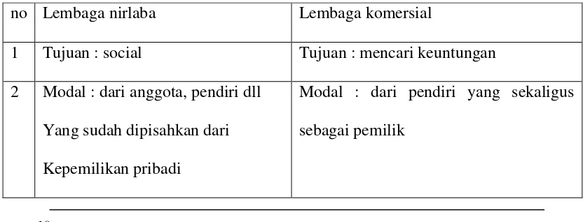 Tabel 1. Perbedaan Lembaga Komersial dengan Nirlaba 