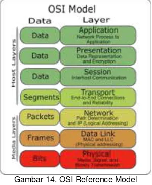 Gambar 14. OSI Reference Model 
