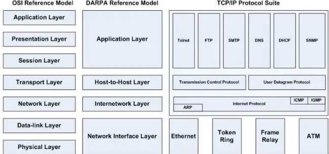 Gambar 16. Arsitektur TCP/IP dibandingkan dengan DARPA  Reference Model dan OSI Reference Model 
