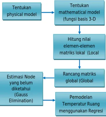 Gambar 2.  Alur perencanaan model matematis 