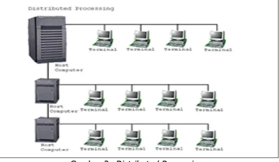 Gambar 1. Time Sharing System 
