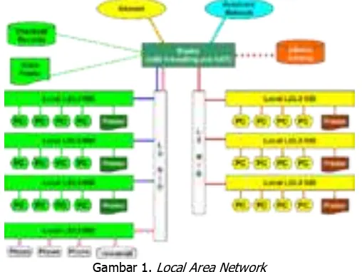 Gambar 1. Local Area Network 