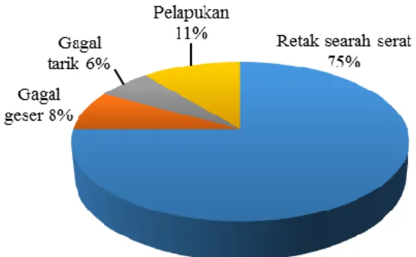 Gambar 1. Distribusi kegagalan kayu (Franke &amp; Franke, 2015) 