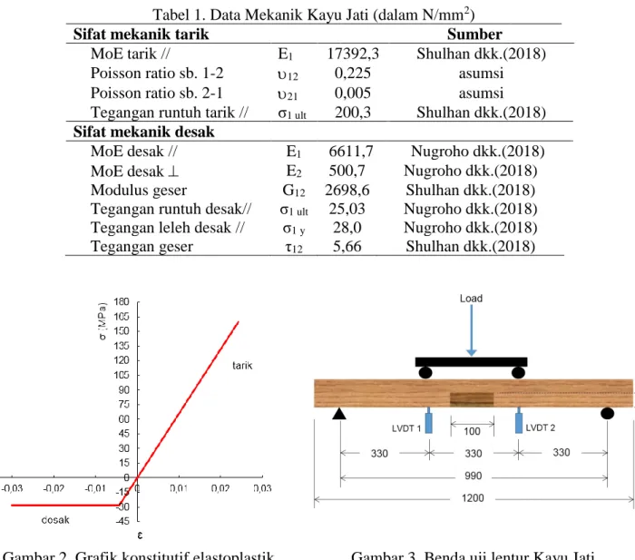 Tabel 1. Data Mekanik Kayu Jati (dalam N/mm 2 ) 