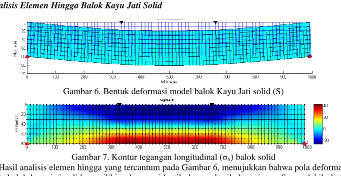 Gambar 6. Bentuk deformasi model balok Kayu Jati solid (S) 