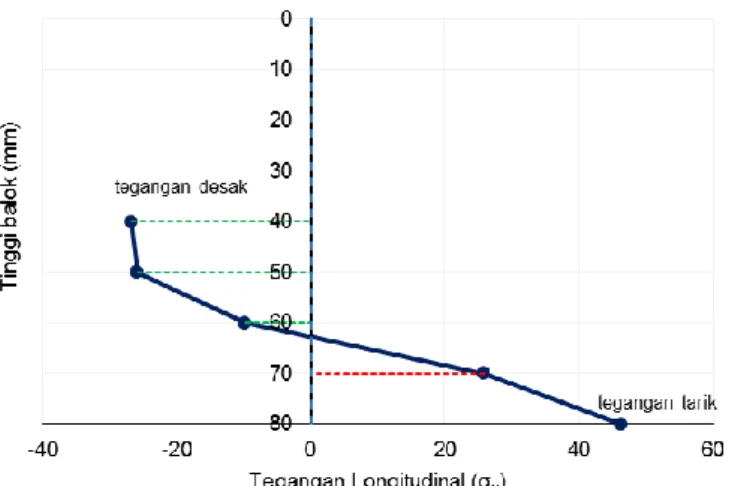 Gambar 17. Diagram tegangan penampang pada tengah bentang (CD) 