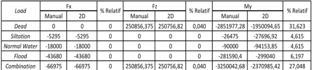 Tabel 2.  Perbandingan hasil manual dengan hasil Software 2D dalam  satuan ton.m. 