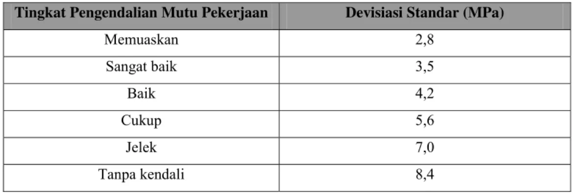 Tabel 3.  Nilai devisiasi standar untuk berbagai tingkat pengendalian   mutu pekerjaan 