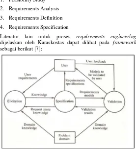 Gambar 2.5 Iterative Requirements Engineering Process Model[7] 