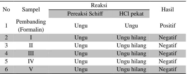 Tabel 1. Hasil uji kualitatif formalin pada sampel 