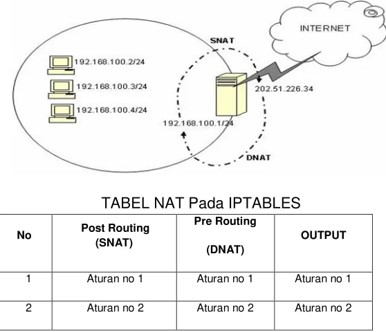 TABEL NAT Pada IPTABLES 