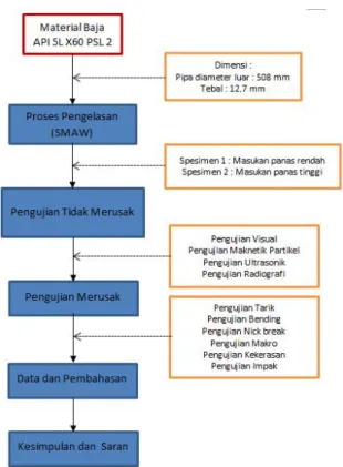 Gambar 2. Skema penelitian