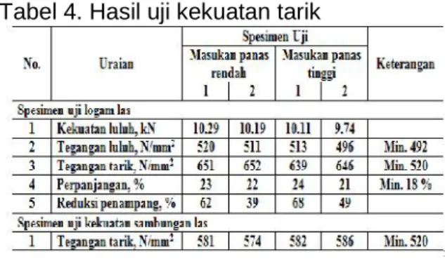 Tabel 4. Hasil uji kekuatan tarik