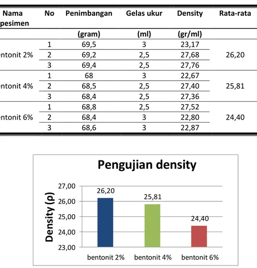 Tabel 6. Hasil Nilai Density Variasi Campuran Bentonit  Nama 