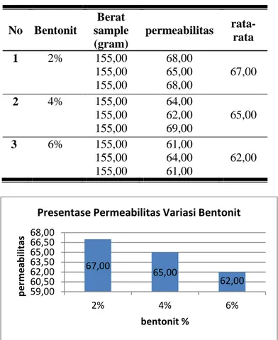 Tabel 11. Hasil Nilai Permeabilitas Variasi  Bentonit Pada Pasir Cetak 
